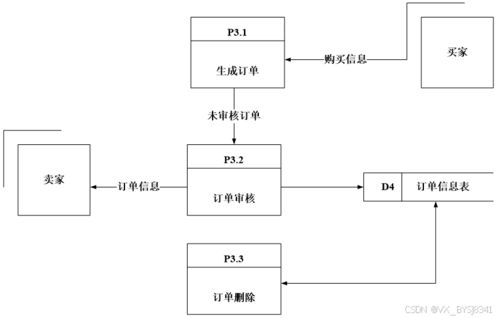 线上购物系统的设计与实现 案例分析