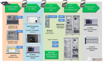 一招搞定4g lte终端产品测试